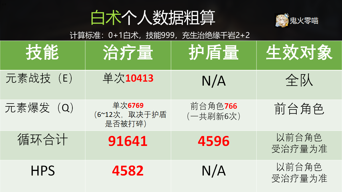 【原神】白术角色培养攻略大全_白术(白术机制分析/奶量计算/搭配推荐一览)