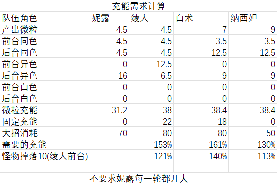 【原神】白术角色培养攻略大全_白术(白术机制分析/奶量计算/搭配推荐一览)
