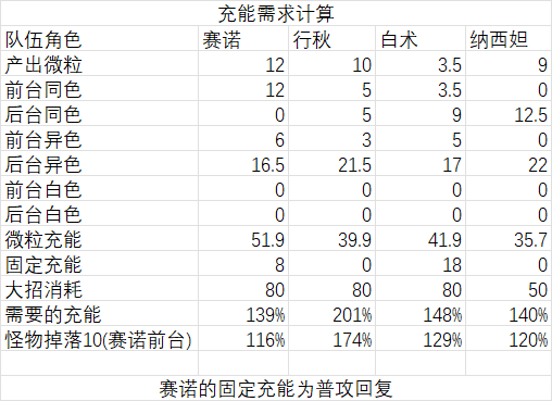 【原神】白术角色培养攻略大全_白术(白术机制分析/奶量计算/搭配推荐一览)