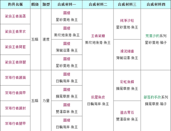 幻想神域钓竿合成办法鱼王出现地点(幻想神域钓鱼)