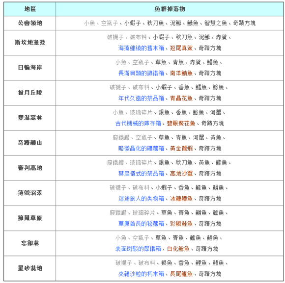 幻想神域钓竿合成办法鱼王出现地点(幻想神域钓鱼)