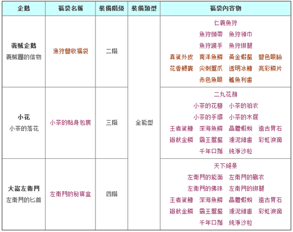 幻想神域钓竿合成办法鱼王出现地点(幻想神域钓鱼)