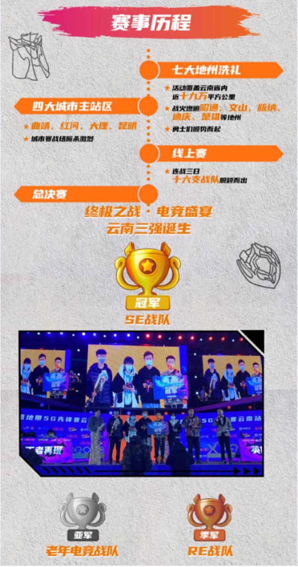 鸣金收兵!动感地带5G校园先锋赛云南赛区赛事**落幕