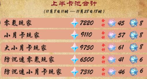 原神4.2版本可以白嫖多少原石-原神4.2可获得原石汇总