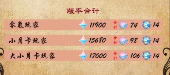 原神4.2版本可以白嫖多少原石-原神4.2可获得原石汇总