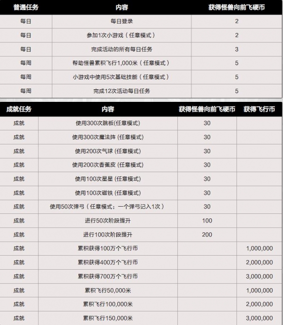 dnf怪兽向前飞活动入口地址-怪兽向前飞活动玩法攻略